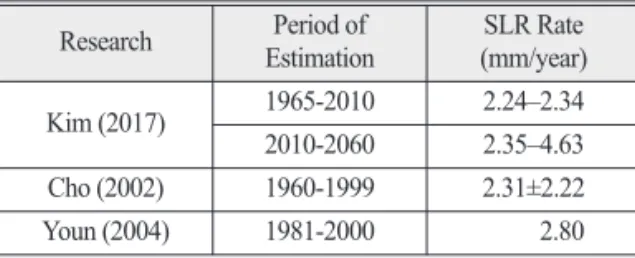 Table 4.  Estimated sea level rise rate from other research Research Period of  Estimation SLR Rate (mm/year) Kim (2017) 1965-2010 2.24–2.34 2010-2060 2.35–4.63 Cho (2002) 1960-1999 2.31±2.22 Youn (2004) 1981-2000 2.80
