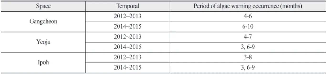 Table 2.  Algae warning frequency and chl-a concentration depending on groups after weir construction