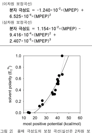 [그림  3]    본  연구의  적용대상  물질들인  큐반계  화합 물들     이들  분자  구조들을  2항의  절차대로  최적화하고,  MSEP를  계산하였다
