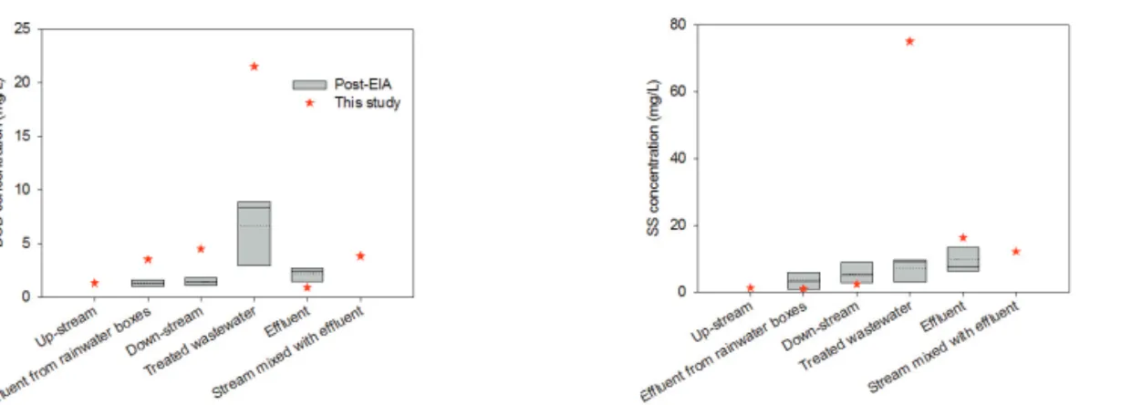 Figure 5.  Comparison of the water quality results between Post-EII(Boxes) and this study(star symbol) during operation of the golf club