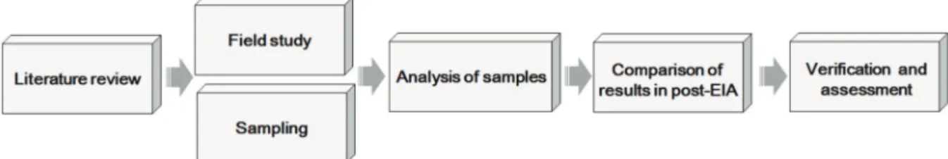 Figure 1.  Flow chart for a research process