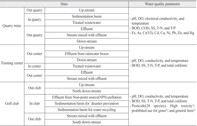 Table 1. Water quality parameters in sites