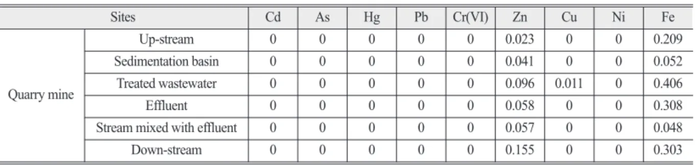 Table 4.  Water quality of groundwater in the sites