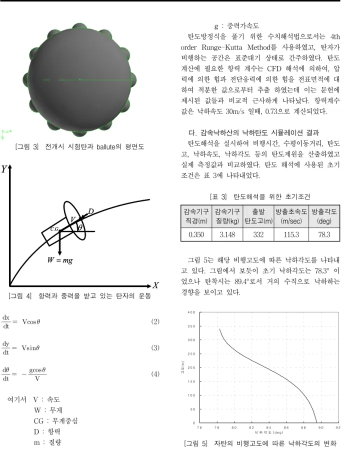 [그림  3]    전개시  시험탄과  ballute의  평면도 θ D W = mg V.C GY XθDW=mgV.C GYX [그림  4]    항력과  중력을  받고  있는  탄자의  운동      (2)       (3)       (4)     여기서    V  :  속도                     W  :  무게                     CG  :  무게중심     