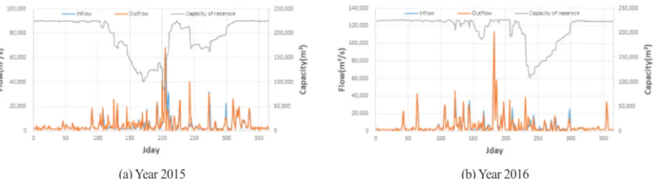 Figure 7.  Comparison of the total, external and internal loads at M reservoir in 2015(a), 2016(b)