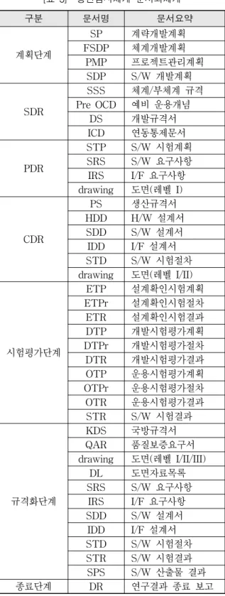 [표  3]    항만감시체계  문서화체계 구분 문서명 문서요약 계획단계 SP 계략개발계획FSDP체계개발계획 PMP 프로젝트관리계획 SDP S/W  개발계획 SDR SSS 체계/부체계  규격Pre  OCD예비  운용개념 DS 개발규격서 ICD 연동통제문서 PDR STP S/W  시험계획SRSS/W  요구사항 IRS I/F  요구사항 drawing 도면(레벨  I) CDR  PS 생산규격서HDD H/W  설계서SDDS/W  설계서 IDD I/F  설계서 S