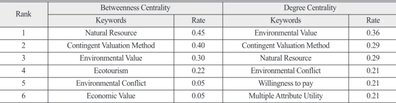 Table 4.  Ecotourism Keywords in Domestic Studies by Centrality