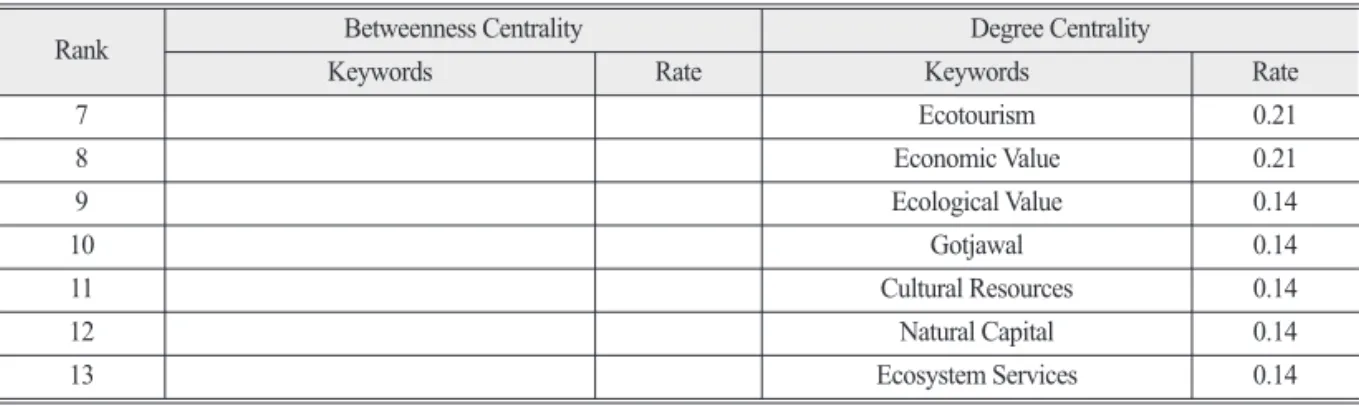 Table 5.  Summary of Analysis results