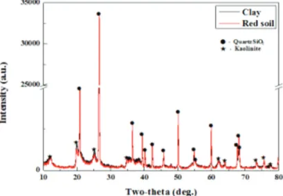 Figure 5.  Result of XRD test for sample soil in research area