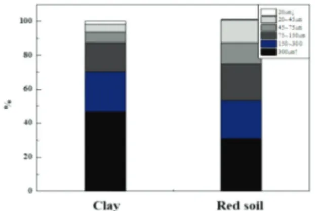 Table 4.  Weigh distribution of range of particle size for each samples (Unit:%)