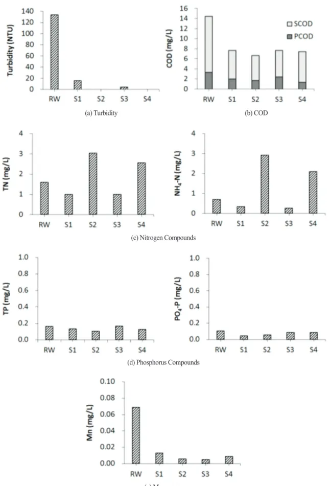 Figure 6.  Concentration of general contaminants in filtered water                                                               (a) Turbidity                                                                                   (b) COD