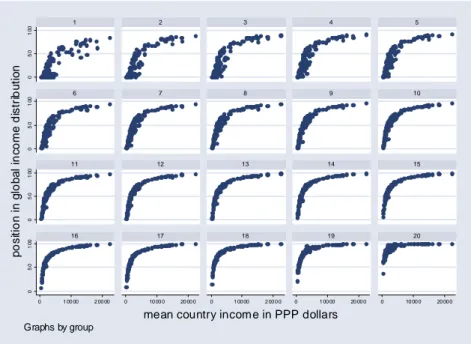 [그림  6-6]은  이  문제를  보는  약간  다르고  다소  복잡한  방법을  보여준 다.  이  그림에는  각  소득계층별로  국가별  평균소득  변화에  따른  세계적  소득분포상의  위치가  점으로  표시되어  있다