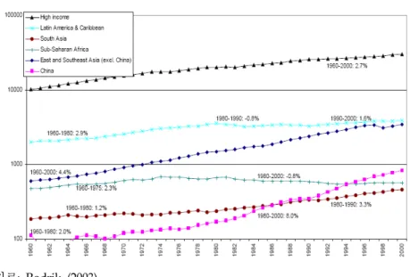 [그림  2-3]  국가  그룹에  다른  GDP  성장(1995  달러  기준) 자료:  Rodrik  (2003).  제3절 세계화, 소득분배 그리고 빈곤     1