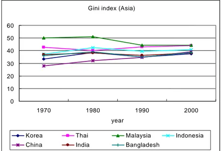 [그림  2-6]  지니계수의  변화,  아시아  국가들