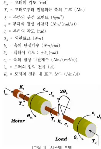 [그림  2]    시스템  블록  다이어그램기준  시스템(Linear  Nominal  System)처럼  거동하게 