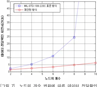 [표  2]    설정된  MAC  파라미터  값 MAC  파라미터  종류 값(msec) Equipment  Preamble  Time(EPRE) 100 Phasing  Transmission  Time 
