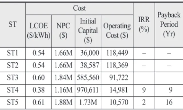 Figure  4,  shown  below,  is  a  summary  of  how much  each  system  emits  CO 2 per  year