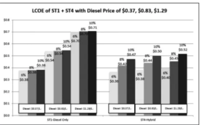 Figure 6.  Sensitivity Analysis of LCOE using Diesel-fuel Price and Discount Rate Differentials