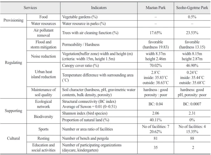 Table 6.  Comparison of Ecosystem Services between Maetan Park and Seoho-Ggotme park