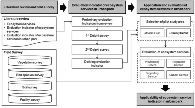 Figure 1.  Research flow and methods