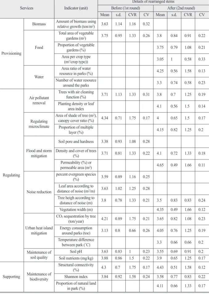 Table 4.  Types and details of indicator rearrangement through Delphi survey