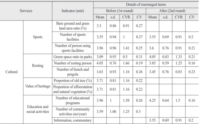 Table 5.  The final evaluation items of ecosystem service in urban park