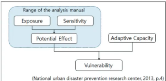 Figure 2.  Analytical structure of the climate change vulnerability analysis