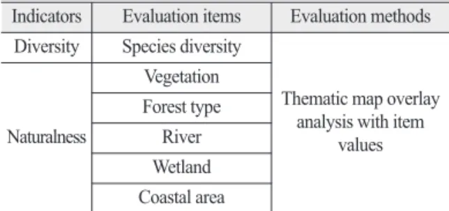 Table 1.  The  evaluation  system  including  evaluation indicators, items and methods