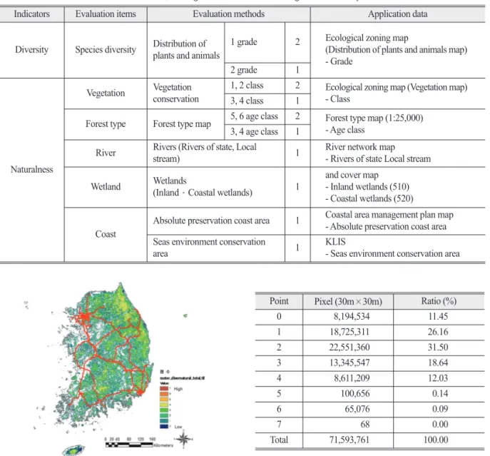Figure 3.  The evaluation result for environmental, ecological values by applying weightsPointPixel (30m×30m) Ratio (%)