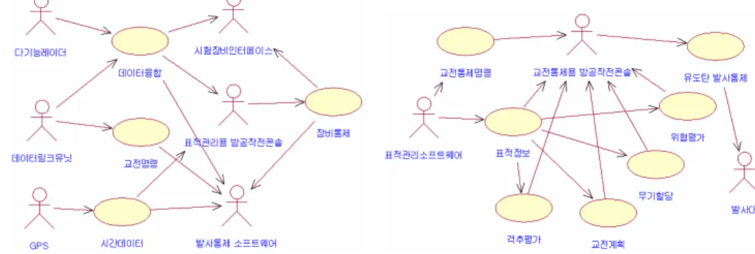 [그림  2]    교전통제  소프트웨어의  유즈케이스  다이어그램