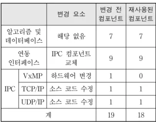 [표  1]    타겟  컴퓨터의  변경에  따른  컴포넌트  재사용율 변경  요소 변경  전 컴포넌트 재사용된컴포넌트 알고리즘  및 데이터베이스 해당  없음 7 7 연동  인터페이스 IPC  컴포넌트 교체 9 9 IPC VxMP 하드웨어  변경 1 0TCP/IP 소스  코드  수정11 UDP/IP 소스  코드  수정 1 1 계 19 18 용하였다