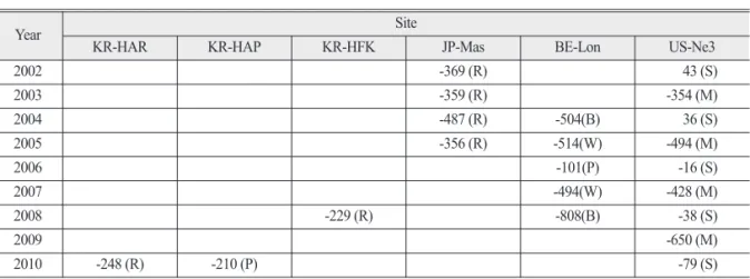 Table 3.  Net ecosystem exchange (NEE) for the cropland study sites (R=rice, B=beet, W=winter wheat, P=potato, S=soybean, M=maize)