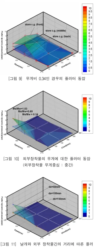 [그림  9]    무게비  0.34인  경우의  플러터  동압 [그림  10]    외부장착물의  무게에  대한  플러터  동압   (외부장착물  무게중심  :  중간) [그림  11]    날개와  외부  장착물간의  거리에  따른  플러 터  동압  비교.(외부장착물  무게중심:  중간) 4