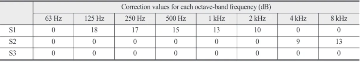 Figure 9.  Test condition for measuring the railway noise at a flat landTable 2.  EstimatedCbridge,f,mvalues for the steel bridge(plate girder)