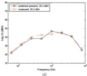 Table 5.  Comparison of predicted and measured overall noise levels of a metro train (10 vehicles)