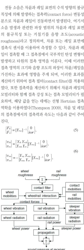 Figure 2.  Model for rolling noise generation and propagation