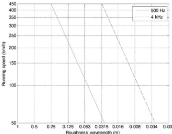 Figure 3.  Main  roughness  wavelength  range  for  each running speed of vehicle