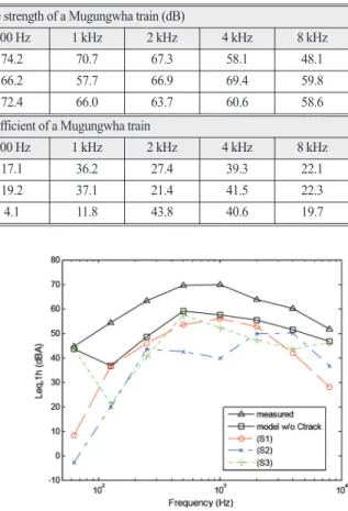 Table 1.  Source strength and speed coefficient of a Mugungwha train(9 vehicles) Reference source strength of a Mugungwha train (dB)