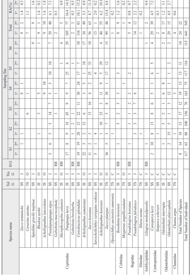 Table 2.  Fish fauna and the various guilds of tolerance, trophic level and habitats in Jeokbyeok River