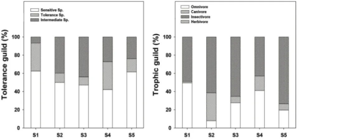 Figure 4.  Relative proportions of trophic guilds(a) and tolerance guilds(b) in the sampling sites(1st Survey).