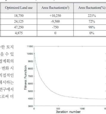 Figure 6.  Fitness value of each objectives Figure 5.  Convergence curve of the optimization processTable 6