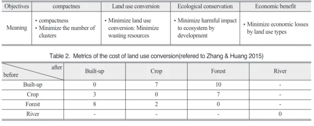 Table 1. Objectives for land use optimization