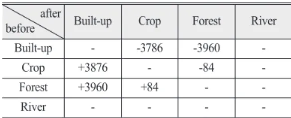 Table 4.  Metrics of the processed official land value(Korea Appraisal Board 2015)-before normalization after 