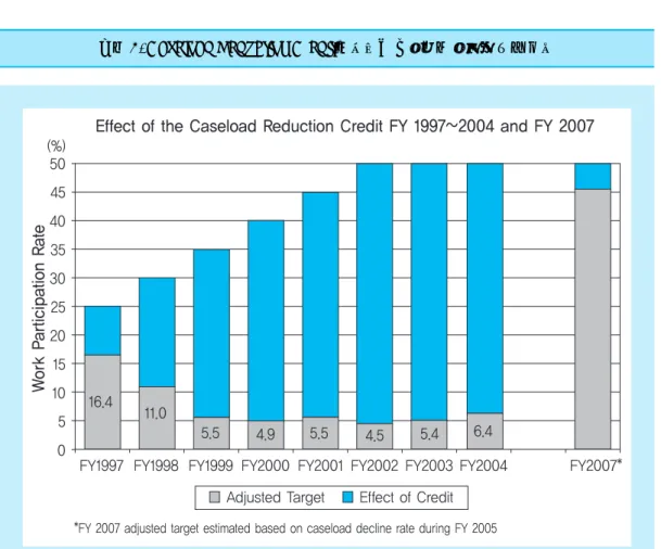 그림 4. Caseload Reduction Credit의 현황과 기준연도 조정에 따른 변화