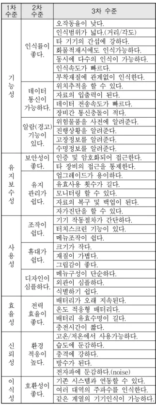 [표  3]    QFD  적용을  위한  실험설계 주요내용 세부내용 자료  조사 및  준비 군  적용을  위한  원자료  선정과설문조사  /  고객요구전개표 요구품질추출 QFD의  적용 요구품질항목  구성 요구품질과  품질특성간 상관도  측정 HOQ의  구성(설계특성표  제시)     HOQ를  작성하기  위한  고객요구  가중치는  VOC에  대한  중요도를  측정하여  작성하였다
