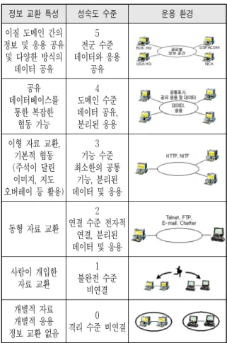 [표  1]    LISI  수준별  정보교환  특성과  운용  환경 정보  교환  특성 성숙도  수준 운용  환경 이질  도메인  간의  정보  및  응용  공유  및  다양한  방식의  데이터  공유 5 전군  수준  데이터와  응용 공유 공유  데이터베이스를  통한  복잡한 협동  가능 4 도메인  수준 데이터  공유, 분리된  응용 이형  자료  교환,  기본적  협동  (주석이  달린  이미지,  지도  오버레이  등  활용) 3 기능  수준  