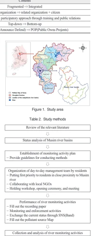 Figure 1.  Study area Table 2.  Study methods Review of the relevant literature Status analysis of Musim river basins