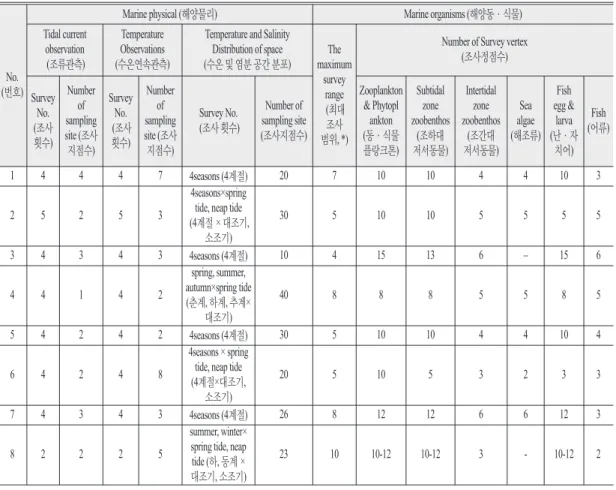 Table 2.  Observation overviews of marine physics and marine organisms in EIA
