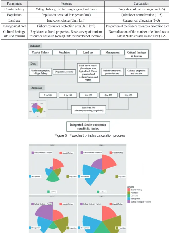 Figure 3.  Flowchart of index calculation process