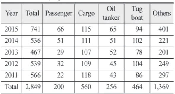 Table 1.  Marine accidents according to vessel type (Unit: